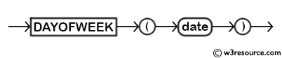 MySQL DAYOFWEEK() Function - Syntax Diagram