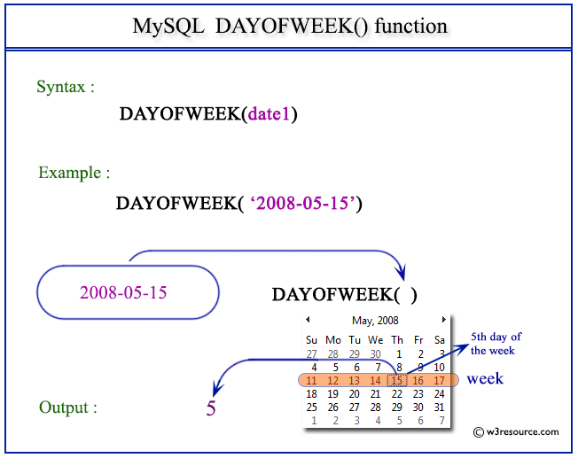 Pictorial Presentation of MySQL DAYOFWEEK() function