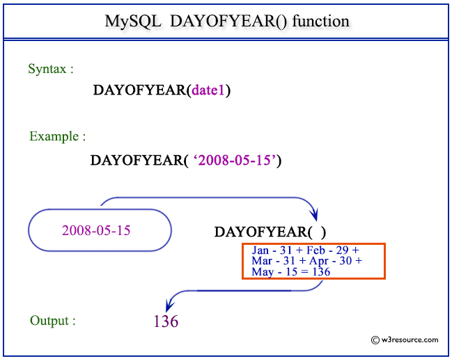 Pictorial Presentation of MySQL DAYOFYEAR() function