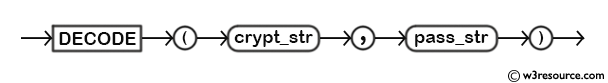 MySQL decode() Function - Syntax Diagram