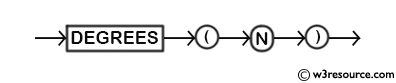 MySQL DEGREES() Function - Syntax Diagram