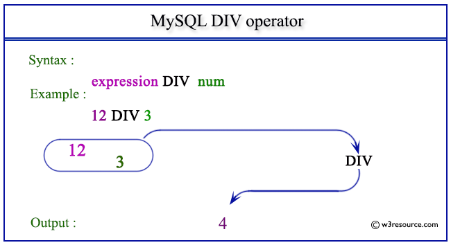 pictorial presentation of MySQL DIV() function