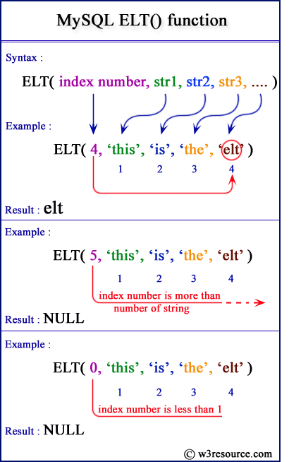 MySQL ELT() pictorial presentation