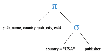 Relational Algebra Tree: MySQL equal operator with WHERE clause.