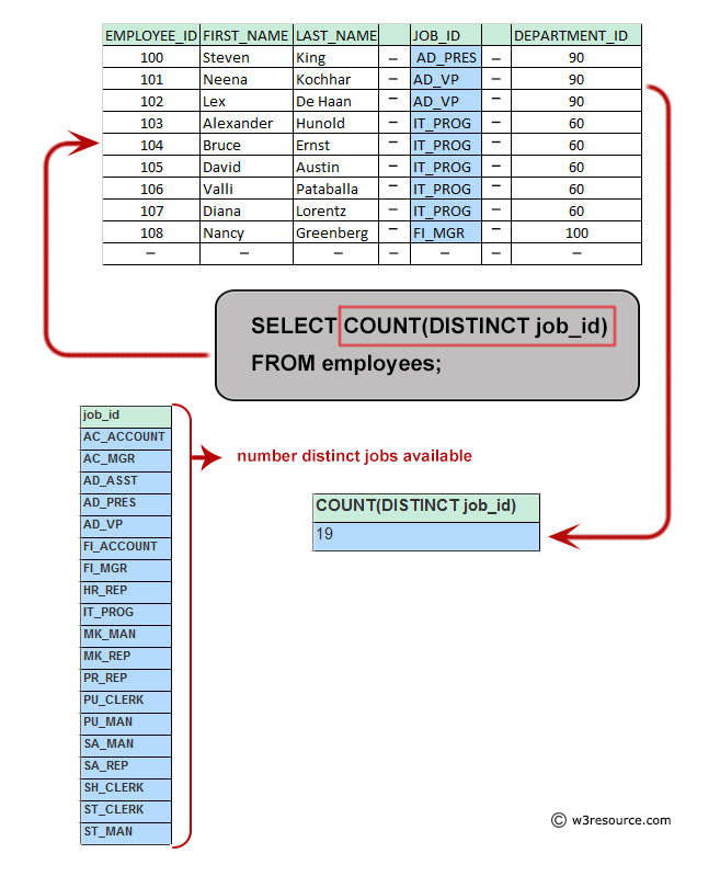 Pictorial: Query to list the number of jobs available in the employees table.