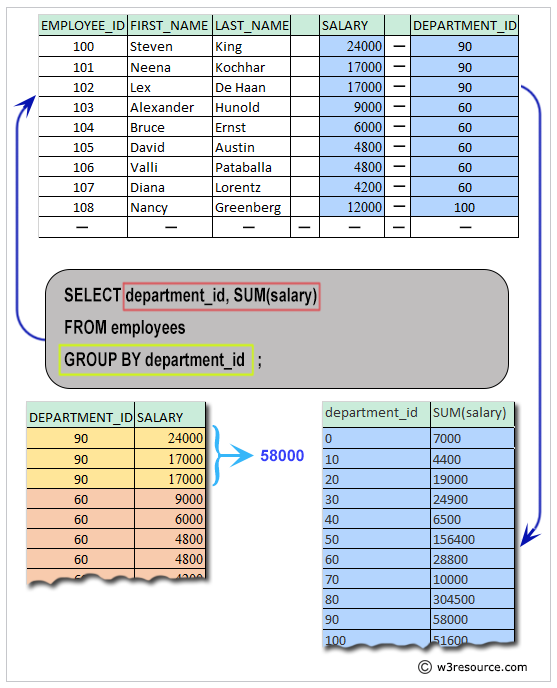 Pictorial: Query to get the department ID and the total salary payable in each department.