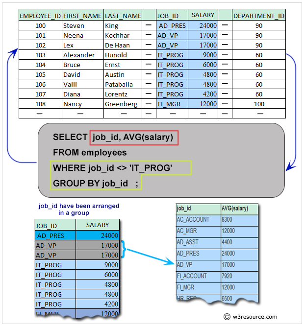 Pictorial: Query to get the average salary for each job ID excluding programmer.