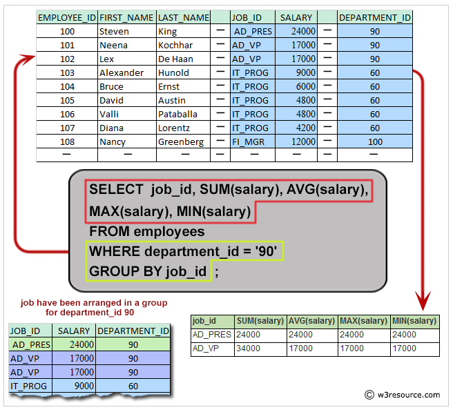 Pictorial: Query to get the total salary, maximum, minimum, average salary of employees (job ID wise), for department ID 90 only.