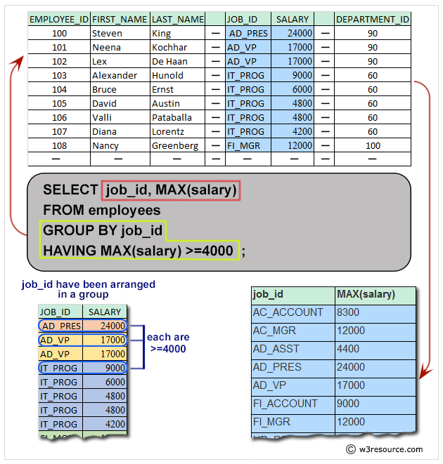 Pictorial: Query to get the job ID and maximum salary of the employees where maximum salary is greater than or equal to $4000.