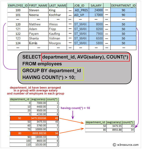 Pictorial: Query to get the average salary for all departments employing more than 10 employees.