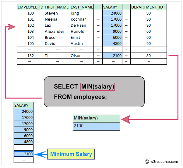 Pictorial: Query to get the minimum salary from employees table.