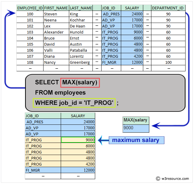 Pictorial: Query to get the maximum salary of an employee working as a Programmer.
