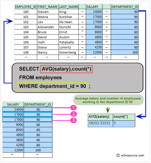 Pictorial: Query to get the average salary and number of employees working the department 90.