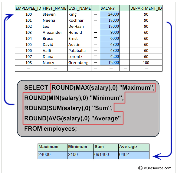 Pictorial: Query to get the highest, lowest, sum, and average salary of all employees.