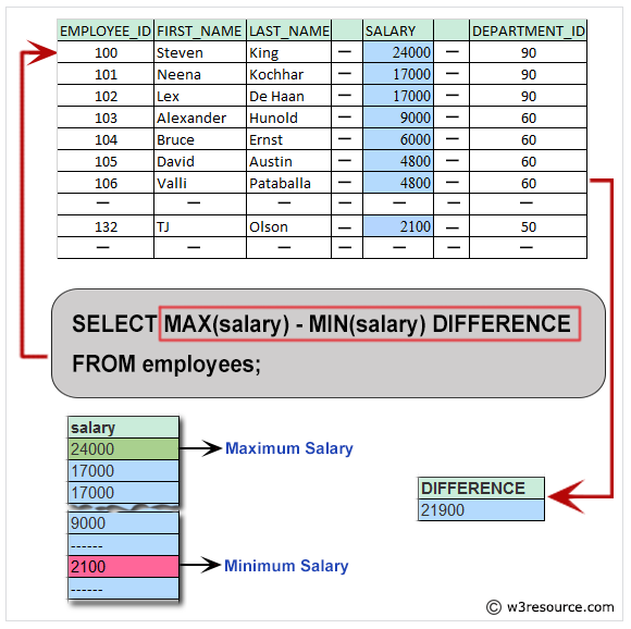 Pictorial: Query to get the difference between the highest and lowest salaries.