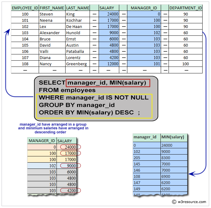 Pictorial: Query to find the manager ID and the salary of the lowest-paid employee for that manager