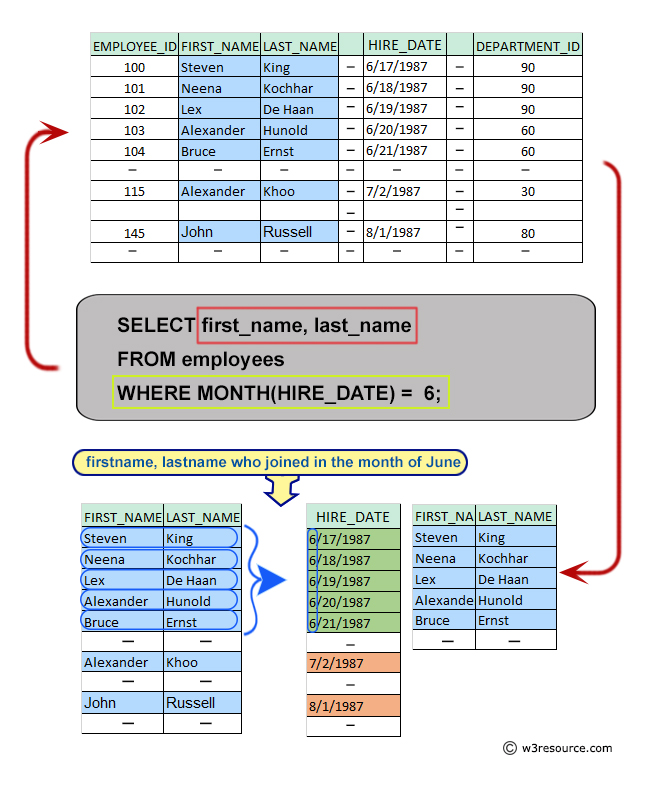 Pictorial: Query to get the firstname, lastname who joined in the month of June