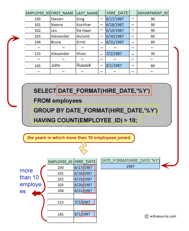 Pictorial: Query to get the years in which more than 10 employees joined