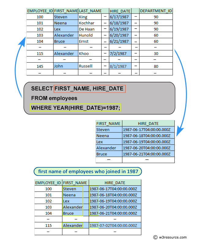 Pictorial: Query to get first name of employees who joined in 1987