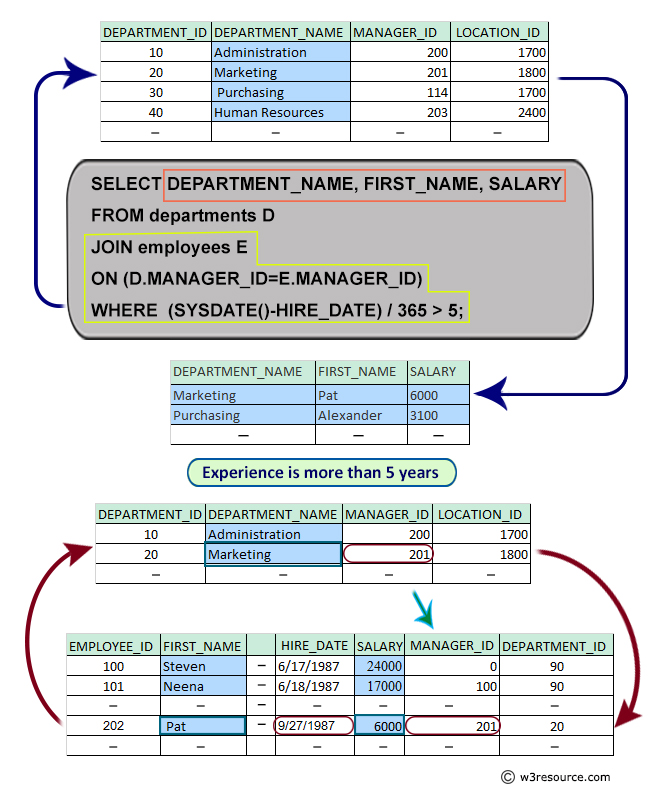 Pictorial: Query to get department name, manager name, and salary of the manager for all managers whose experience is more than 5 years