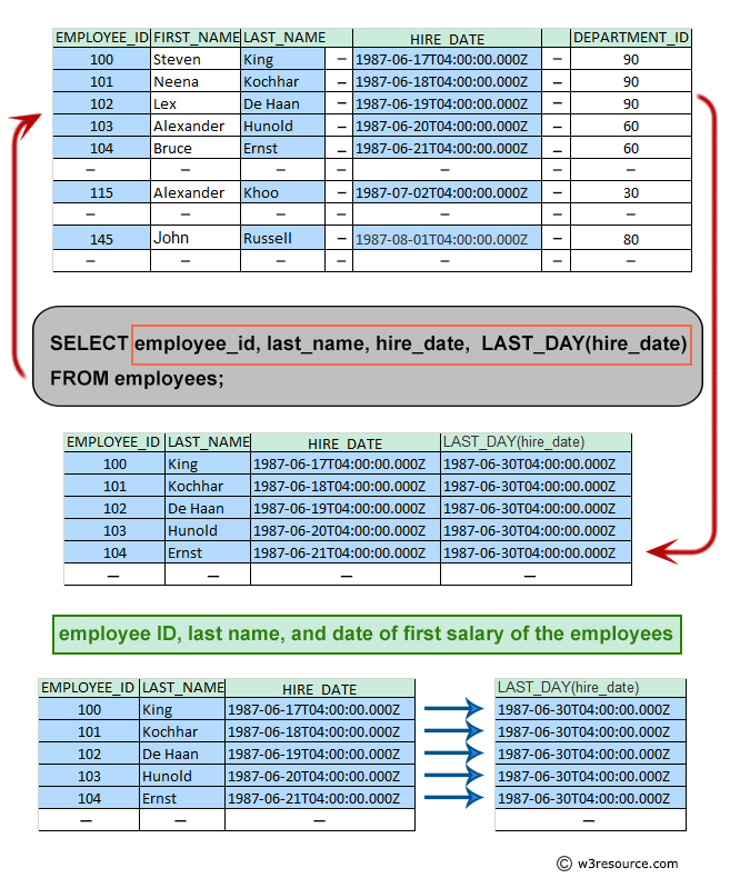 Pictorial: Query to get employee ID, last name, and date of first salary of the employees