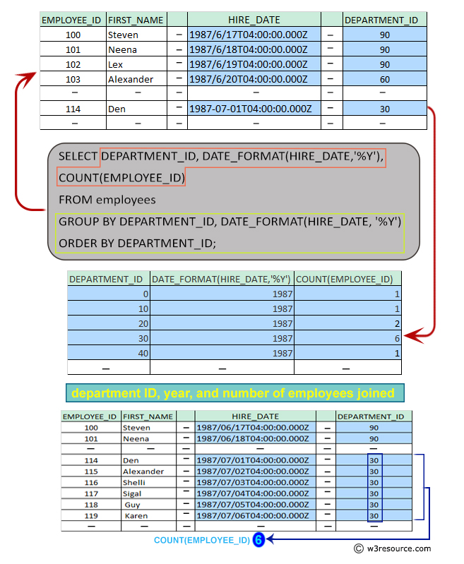 Pictorial: Query to get the department ID, year, and number of employees joined