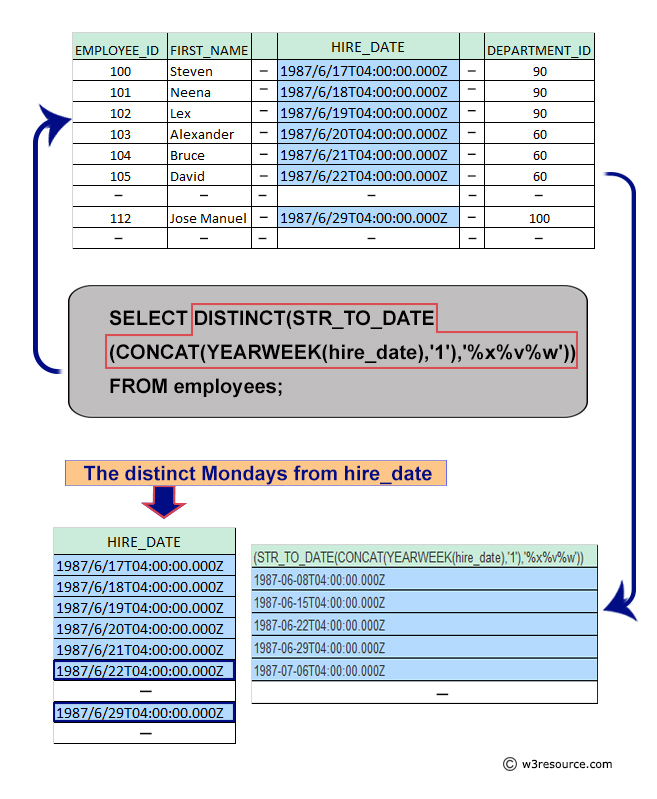 Pictorial: Query to get the distinct Mondays from hire_date in employees tables