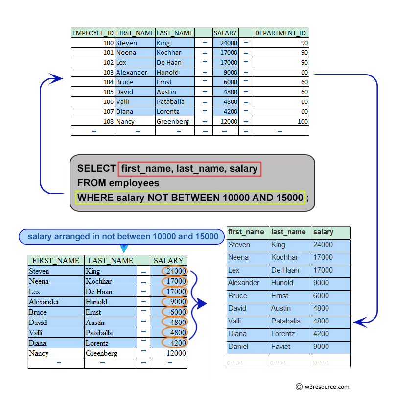 Pictorial: Query to display the names and salary for all employees whose salary is not in the specified range