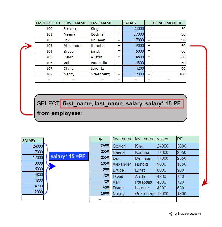 Pictorial: Query to display the names, salary and PF of all employees