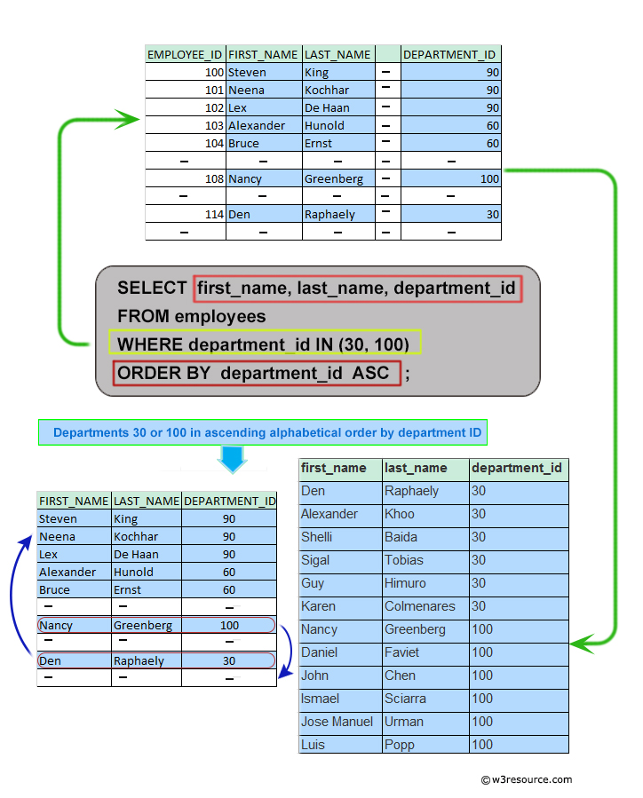 Pictorial: Query to display the names and department ID of all employees in specified departments