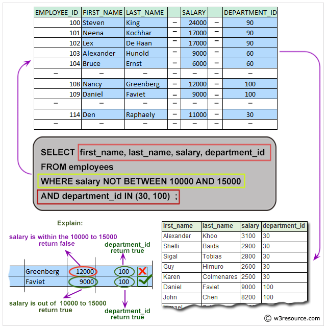 Pictorial: Query to display the names and salary for all employees whose salary is not in the specified range