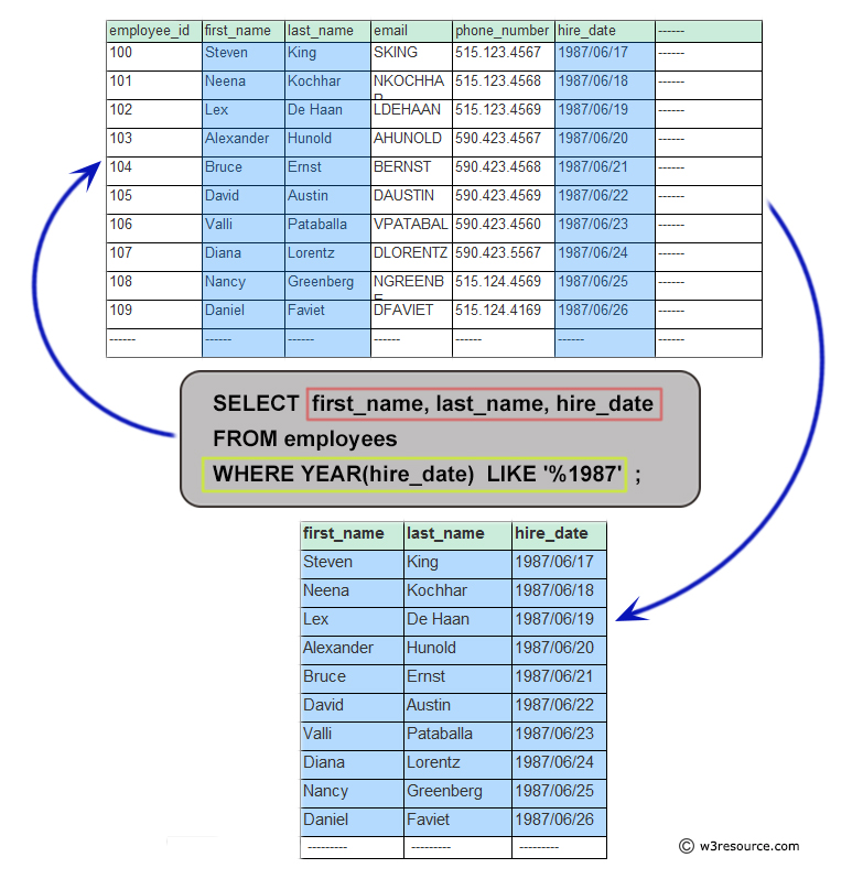 Pictorial: Query to display the names and hire date for all employees who were hired in 1987