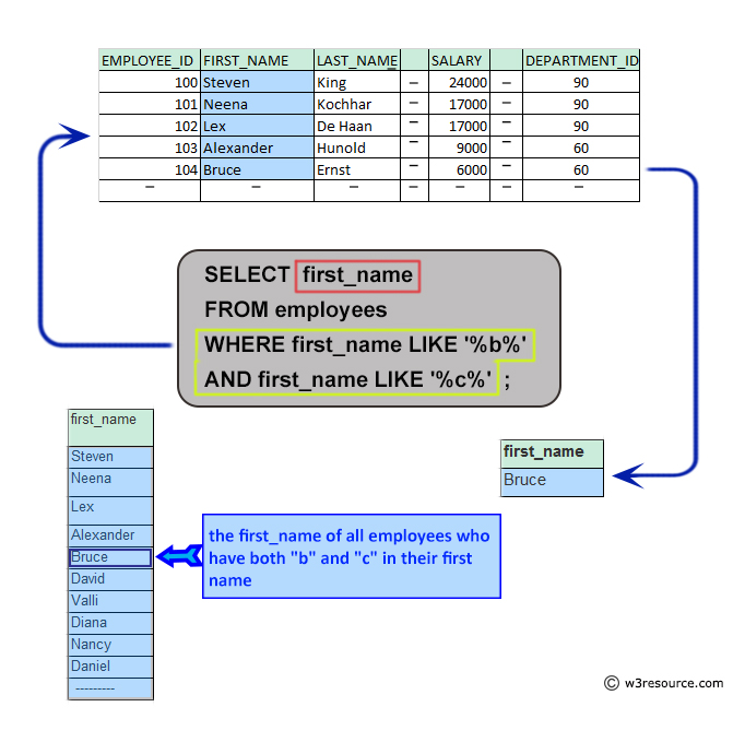 Pictorial: Query to display the first_name of all employees who have both an 