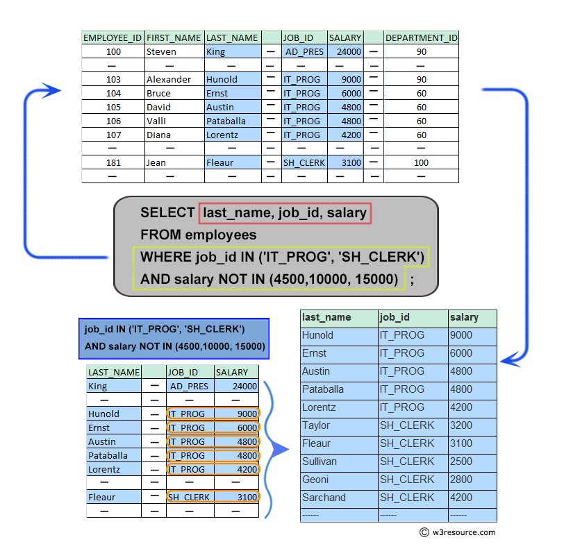 Pictorial: Query to display the last name, job, and salary for all employees of specified degisnation and salary