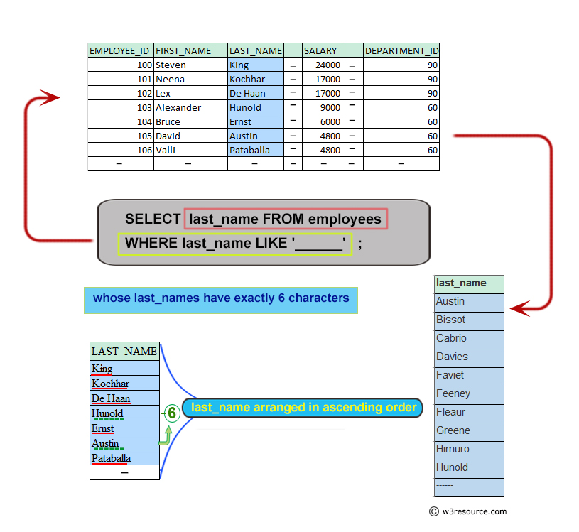 Pictorial: Query to display the last names of employees whose names have exactly 6 characters