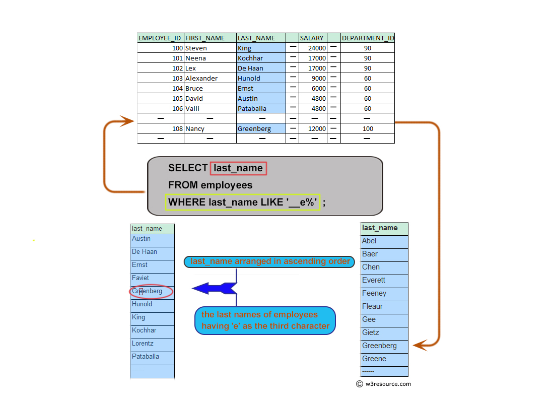 Pictorial: Query to display the last names of employees having 'e' as the third character