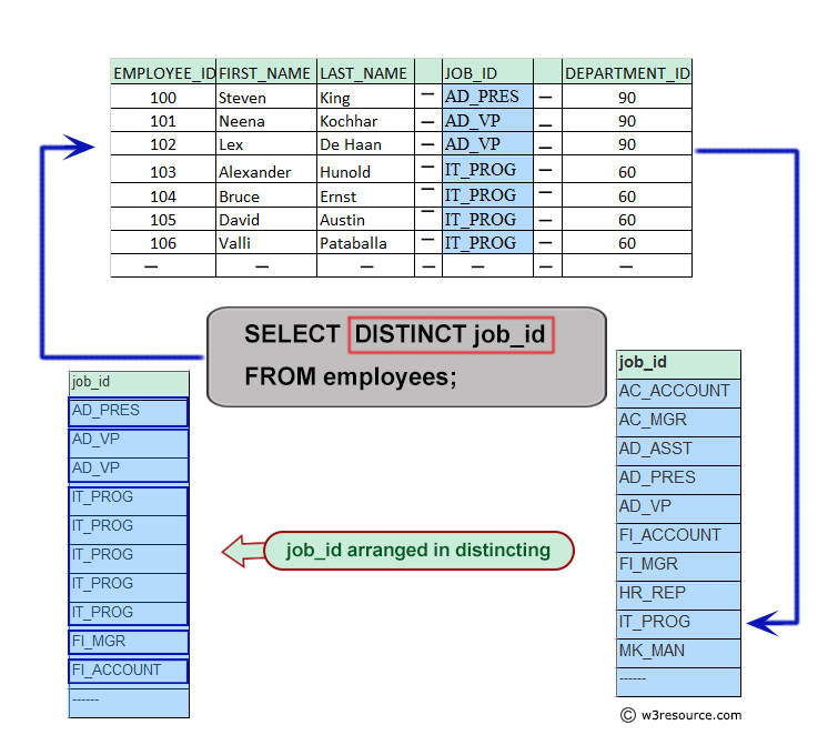 Pictorial: Query to display the jobs or designations available in the employees table