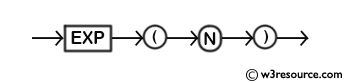 MySQL EXP() Function - Syntax Diagram