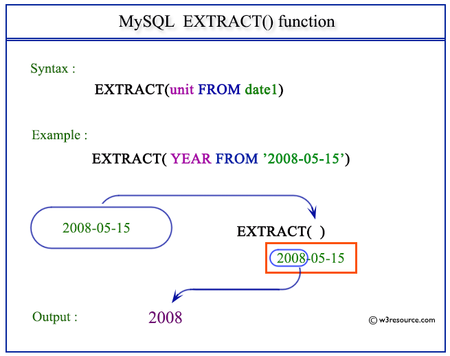 Pictorial Presentation of MySQL EXTRACT() function