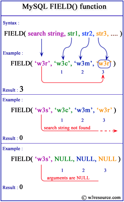 MySQL FIELD() pictorial presentation