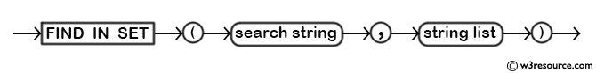 MySQL FIND_IN_SET() Function - Syntax Diagram