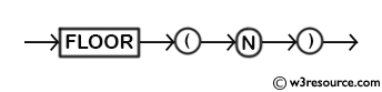 MySQL FLOOR() Function - Syntax Diagram