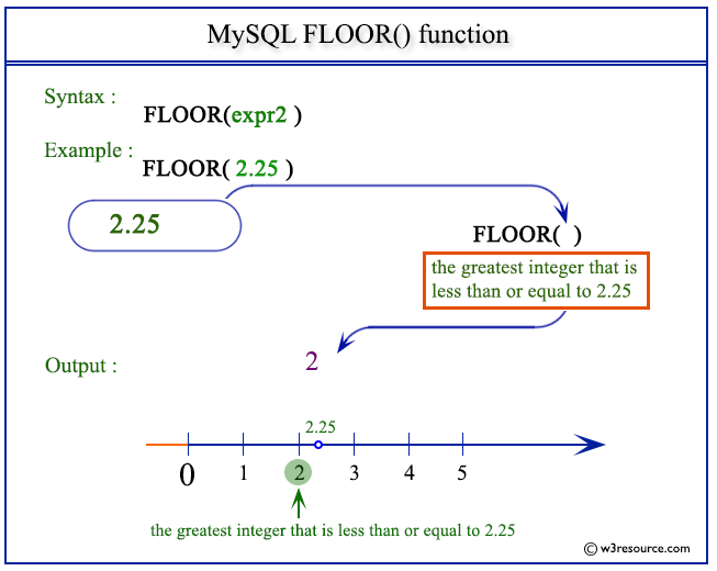 MySQL FLOOR() function - w3resource