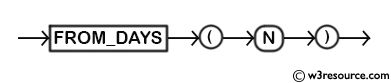 MySQL FROM_DAYS() Function - Syntax Diagram