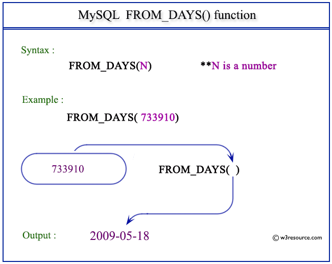 Pictorial Presentation of MySQL FROM_DAYS() function