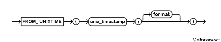 MySQL FROM_UNIXTIME() Function - Syntax Diagram