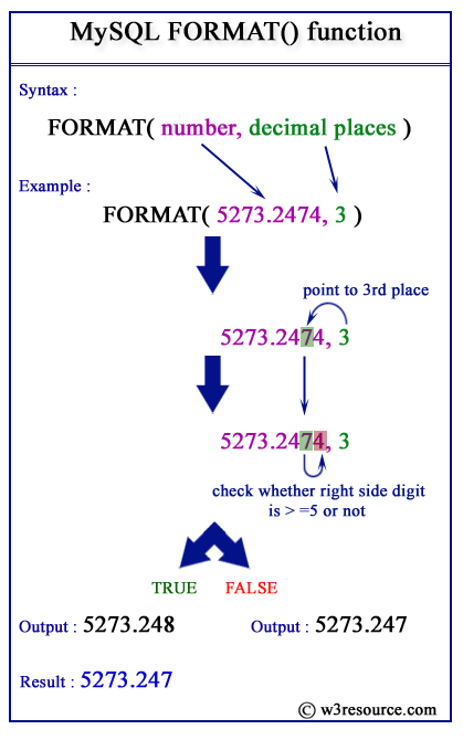 MySQL FORMAT() pictorial presentation