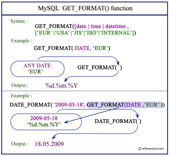 Pictorial Presentation of MySQL GET_FORMAT() function