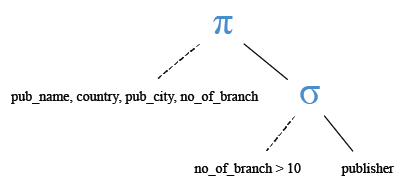 Relational Algebra Tree: MySQL greater than operator.