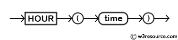 MySQL HOUR() Function - Syntax Diagram